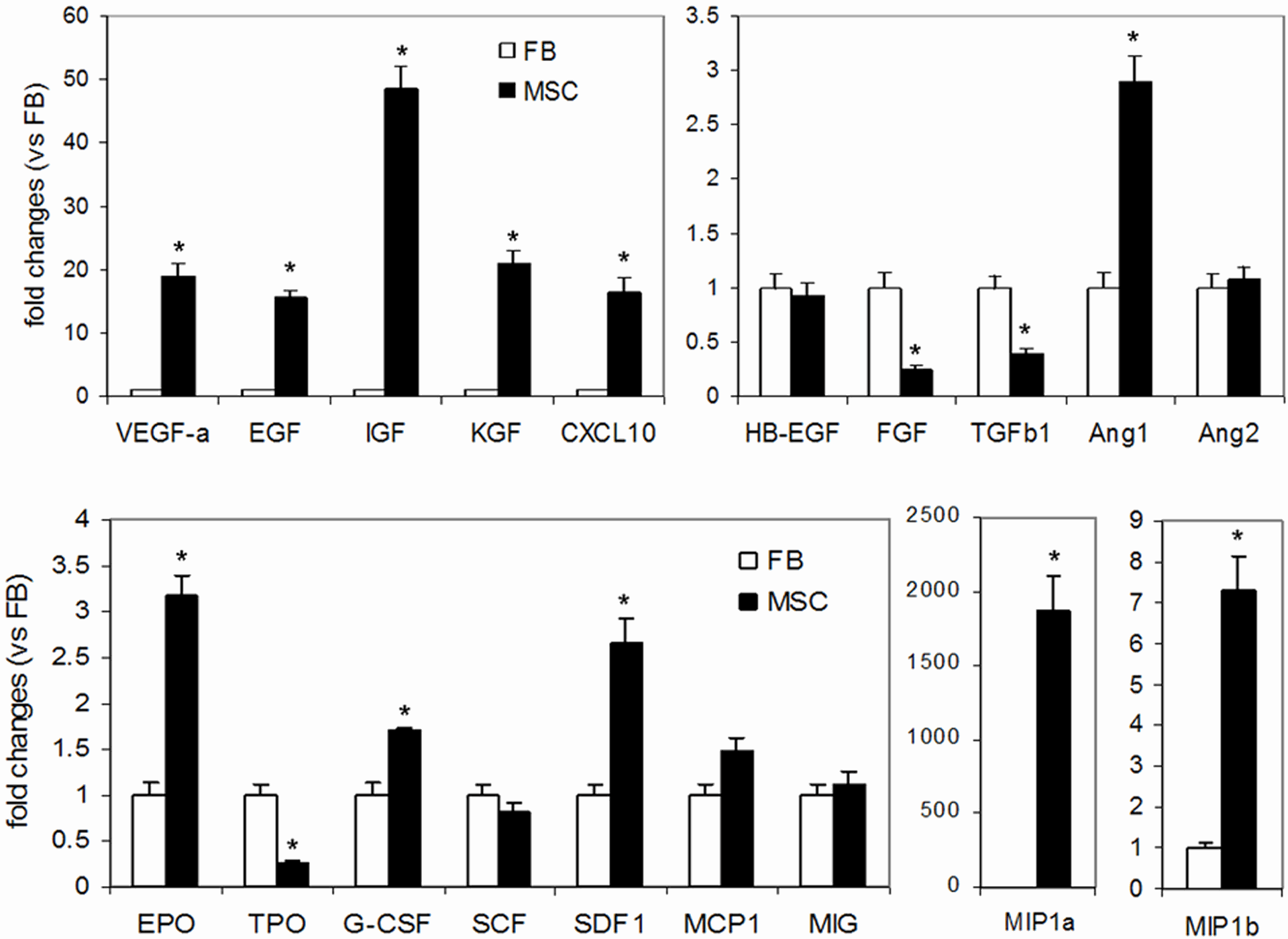 Paracrine Factors of Mesenchymal Stem Cells Recruit Macrophages and Endothelial Lineage Cells and Enhance Wound Healing